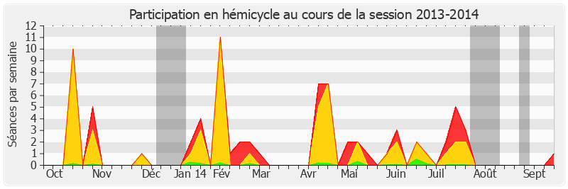 Participation hemicycle-20132014 de Daniel Raoul