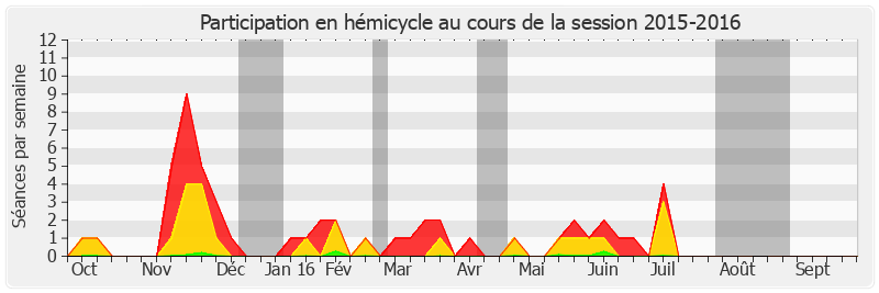 Participation hemicycle-20152016 de Daniel Raoul