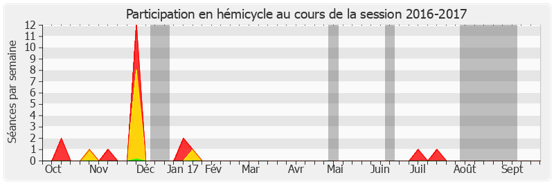 Participation hemicycle-20162017 de Daniel Raoul