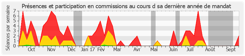 Participation commissions-annee de Daniel Raoul