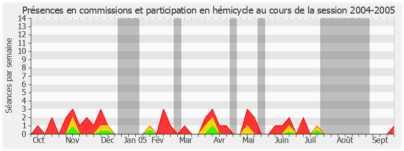 Participation globale-20042005 de Daniel Reiner