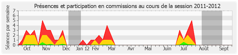 Participation commissions-20112012 de Daniel Reiner