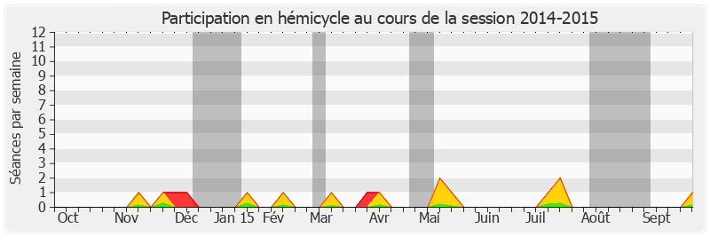 Participation hemicycle-20142015 de Daniel Reiner