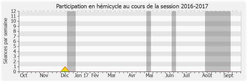 Participation hemicycle-20162017 de Daniel Reiner