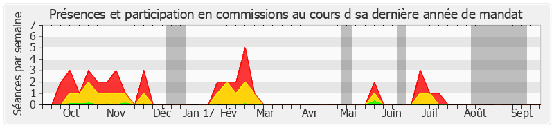 Participation commissions-annee de Daniel Reiner