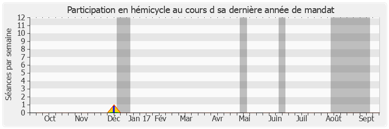 Participation hemicycle-annee de Daniel Reiner