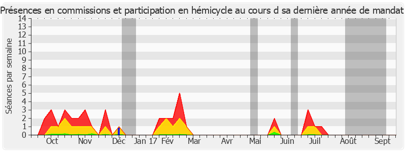 Participation globale-annee de Daniel Reiner