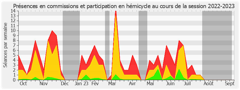 Participation globale-20222023 de Daniel Salmon