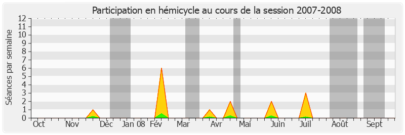 Participation hemicycle-20072008 de Daniel Soulage