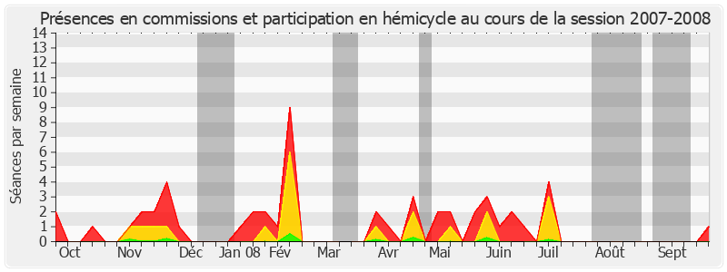 Participation globale-20072008 de Daniel Soulage