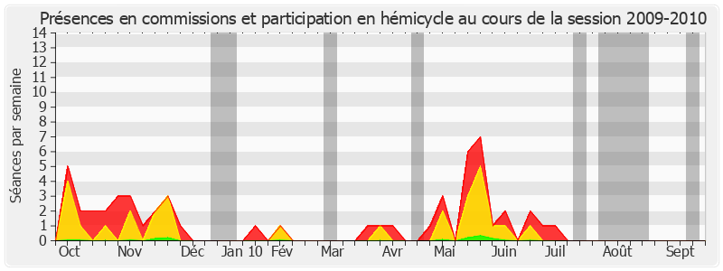 Participation globale-20092010 de Daniel Soulage