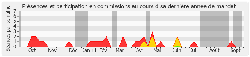 Participation commissions-annee de Daniel Soulage