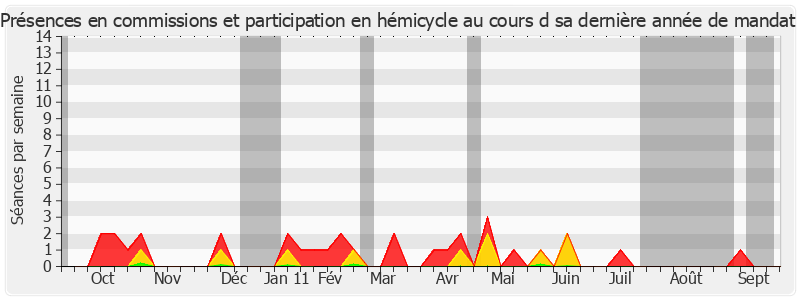 Participation globale-annee de Daniel Soulage