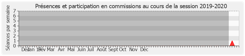 Participation commissions-20192020 de Danièle Garcia