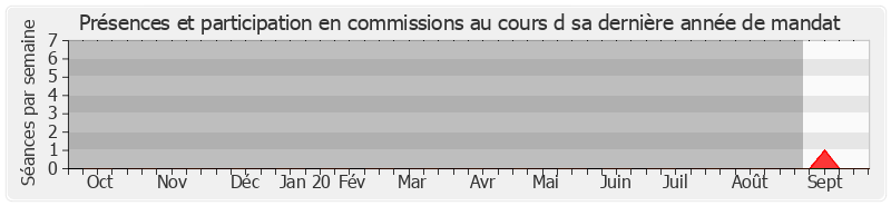 Participation commissions-annee de Danièle Garcia