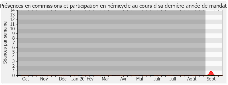 Participation globale-annee de Danièle Garcia