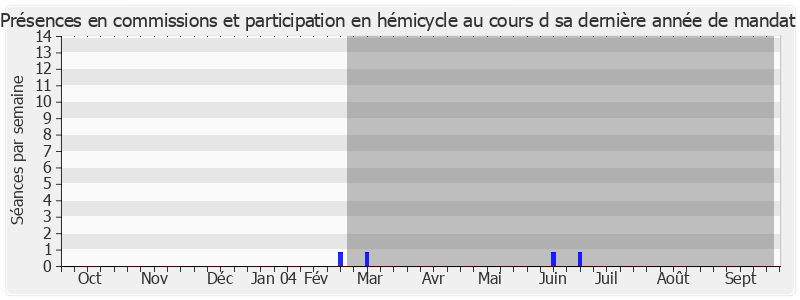 Participation globale-annee de Danièle Pourtaud