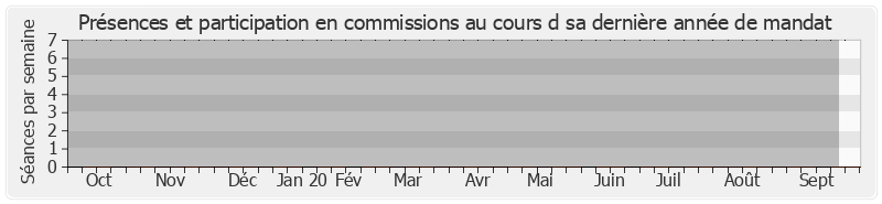 Participation commissions-annee de Danièle Tubiana