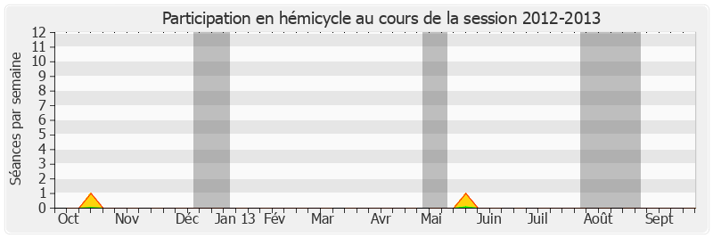 Participation hemicycle-20122013 de Danielle Michel