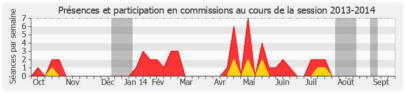 Participation commissions-20132014 de Danielle Michel