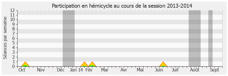 Participation hemicycle-20132014 de Danielle Michel