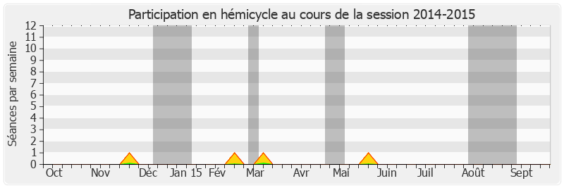 Participation hemicycle-20142015 de Danielle Michel