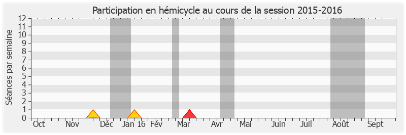 Participation hemicycle-20152016 de Danielle Michel
