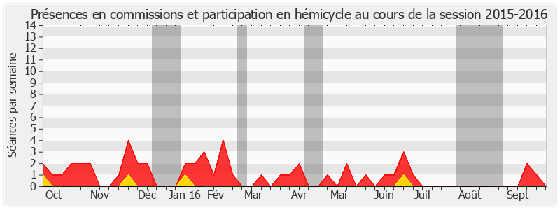 Participation globale-20152016 de Danielle Michel
