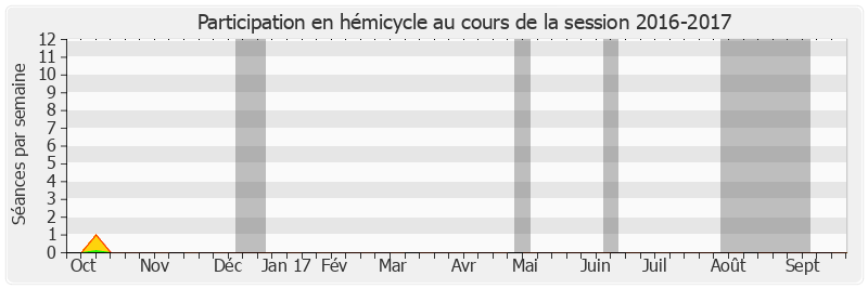 Participation hemicycle-20162017 de Danielle Michel
