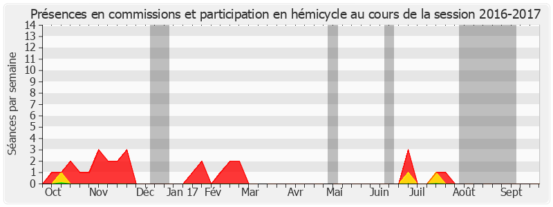 Participation globale-20162017 de Danielle Michel