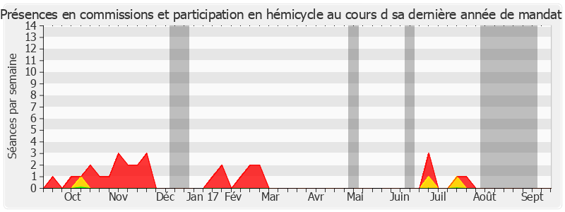 Participation globale-annee de Danielle Michel