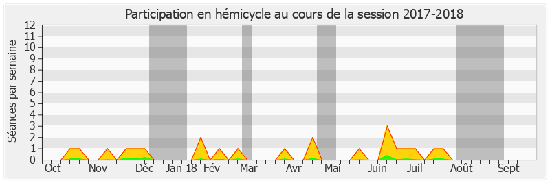 Participation hemicycle-20172018 de Dany Wattebled