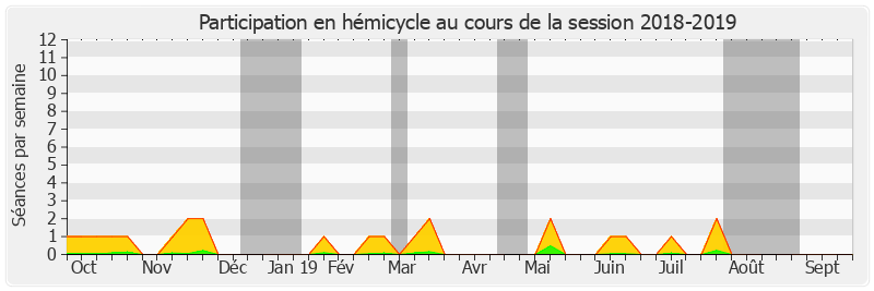 Participation hemicycle-20182019 de Dany Wattebled