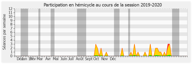 Participation hemicycle-20192020 de Dany Wattebled