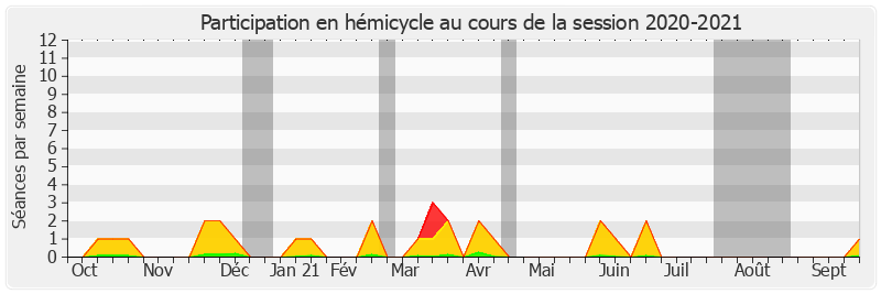 Participation hemicycle-20202021 de Dany Wattebled