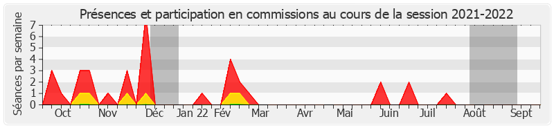 Participation commissions-20212022 de Dany Wattebled