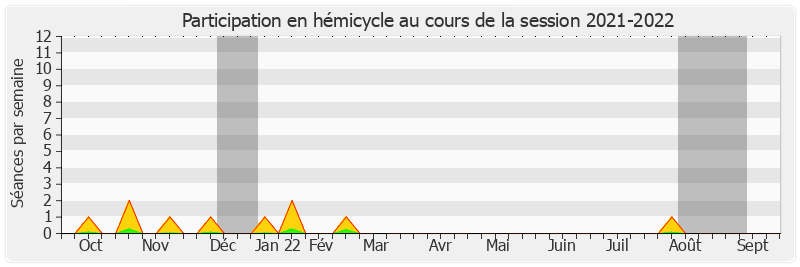 Participation hemicycle-20212022 de Dany Wattebled