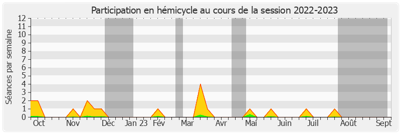 Participation hemicycle-20222023 de Dany Wattebled