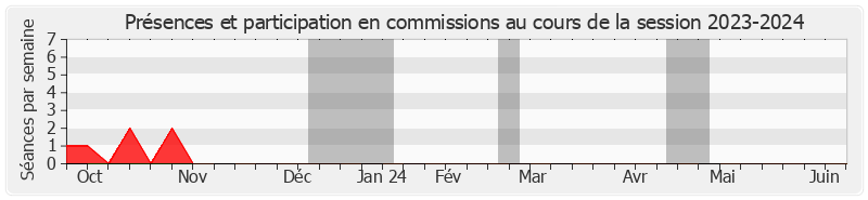 Participation commissions-20232024 de Dany Wattebled