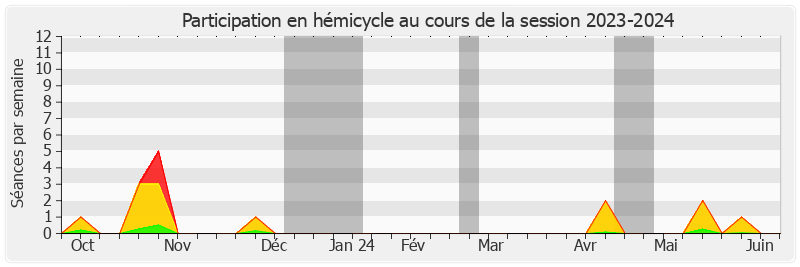 Participation hemicycle-20232024 de Dany Wattebled