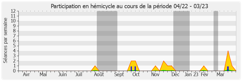 Participation hemicycle-annee de Dany Wattebled