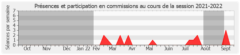 Participation commissions-20212022 de Daphné Ract-Madoux