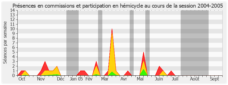 Participation globale-20042005 de David Assouline