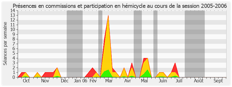 Participation globale-20052006 de David Assouline