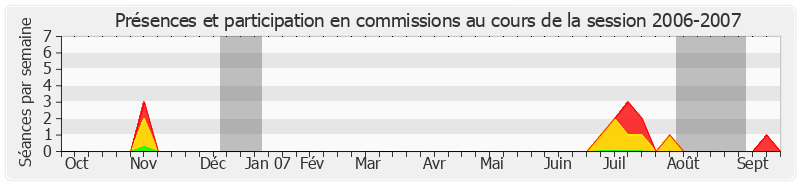 Participation commissions-20062007 de David Assouline