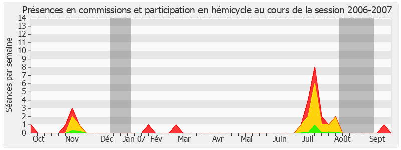 Participation globale-20062007 de David Assouline