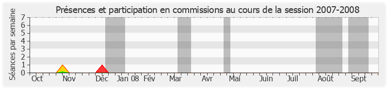 Participation commissions-20072008 de David Assouline