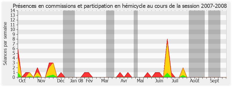 Participation globale-20072008 de David Assouline