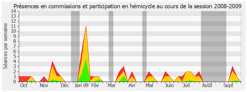 Participation globale-20082009 de David Assouline