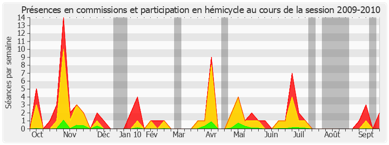 Participation globale-20092010 de David Assouline